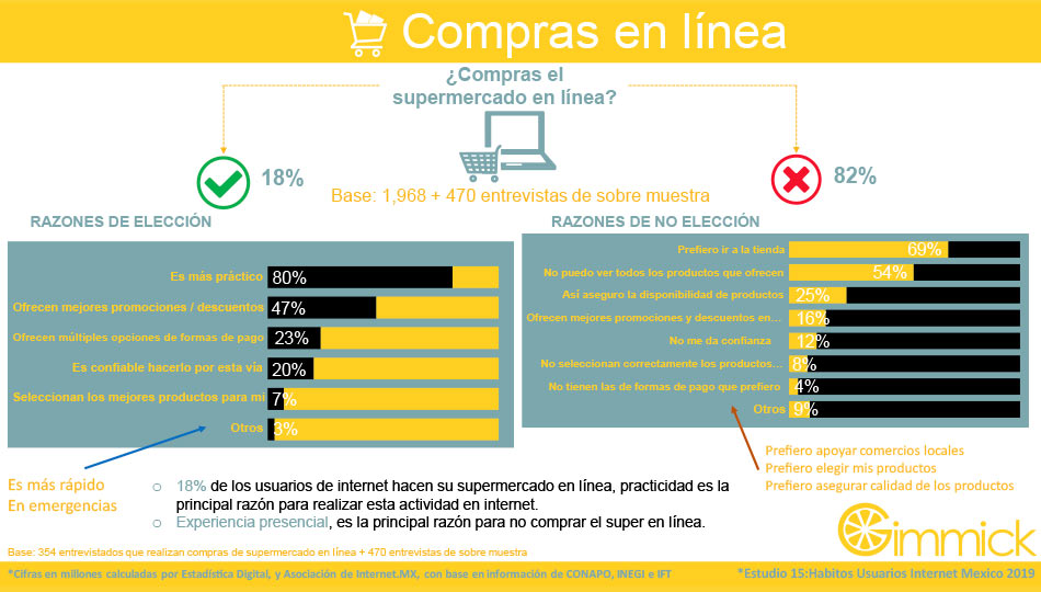 ¿Compras el supermercado en línea?