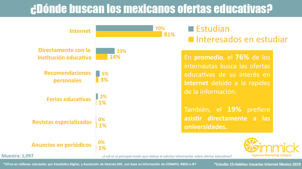 ¿Dónde buscan los mexicanos ofertas educativas?